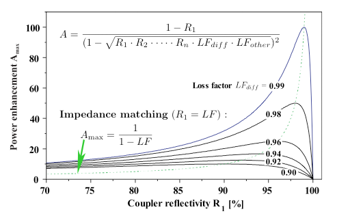 power enhancement factor of a resonant cavity