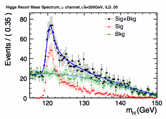 Higgs recoil spectrum for 250 fb-1 and P(e+)=+30% and P(e-)=-80%