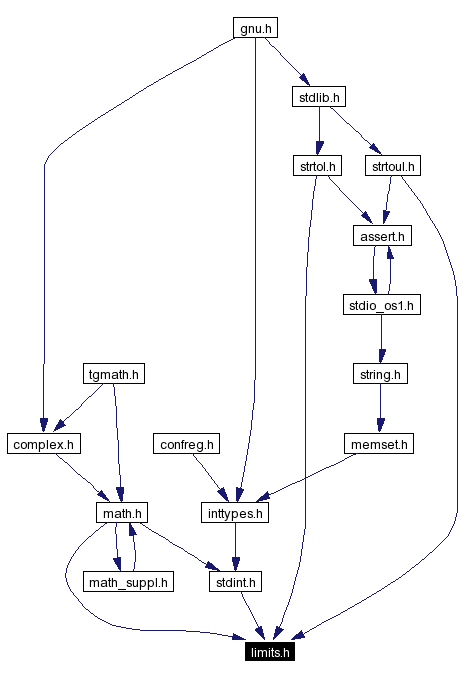 Included by dependency graph