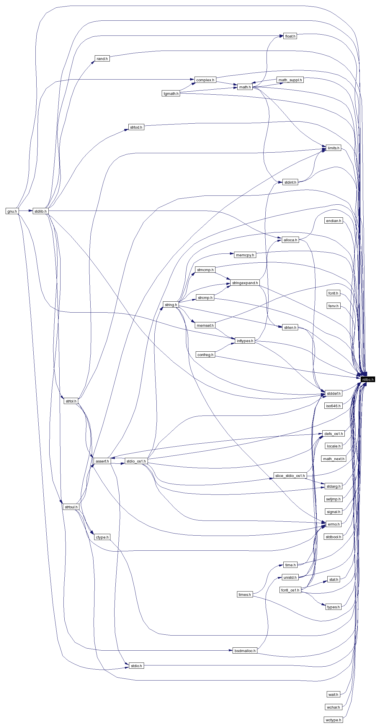 Included by dependency graph