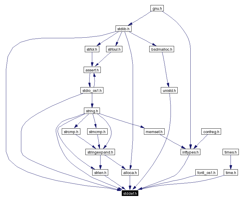 Included by dependency graph