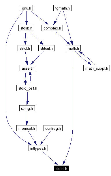 Included by dependency graph