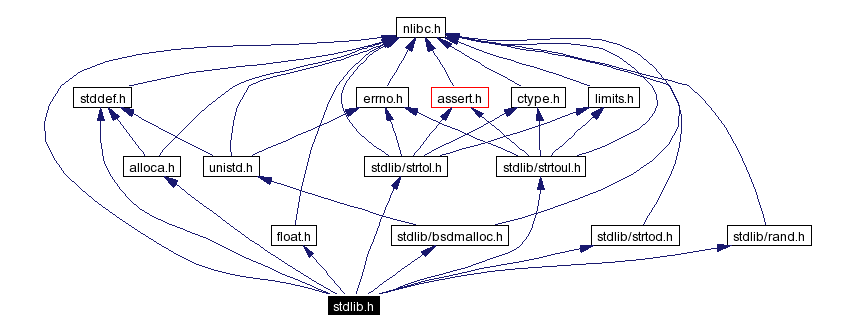 Include dependency graph