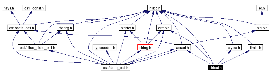 Include dependency graph