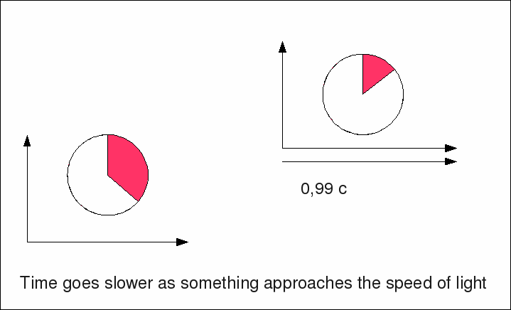 time dilation