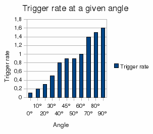 angle