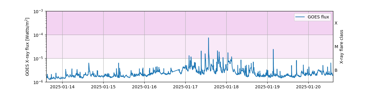 GOES X-ray flux