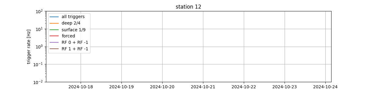 station12