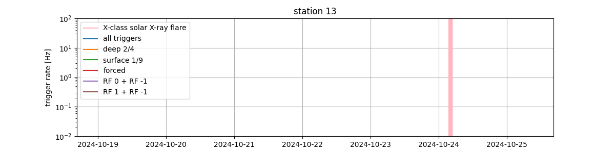 station13