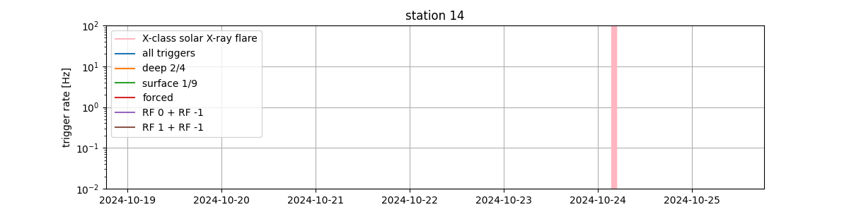 station14
