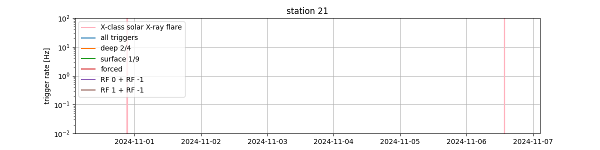 station21
