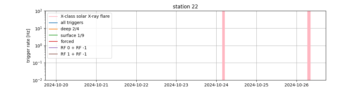 station22
